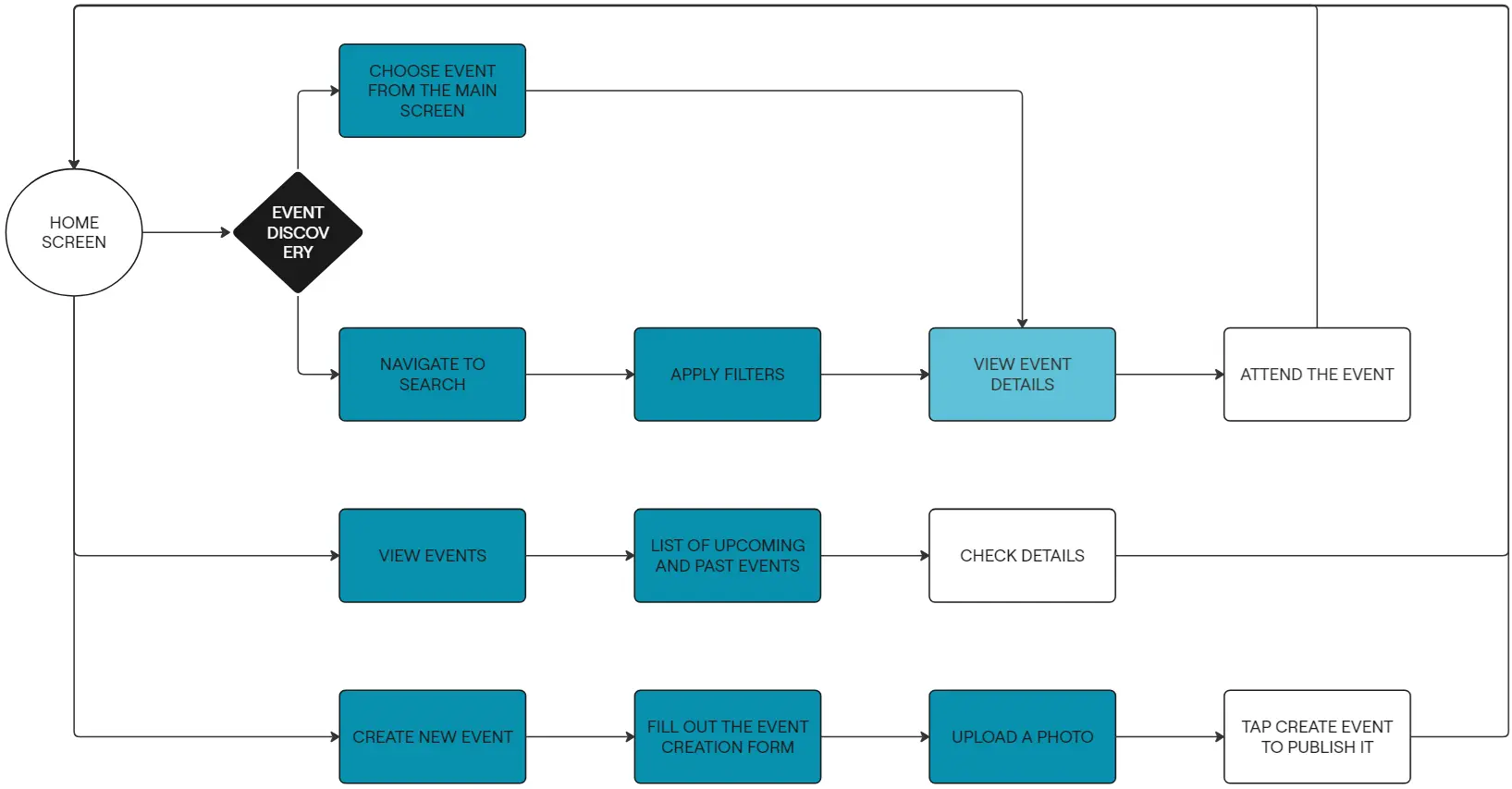 user flow